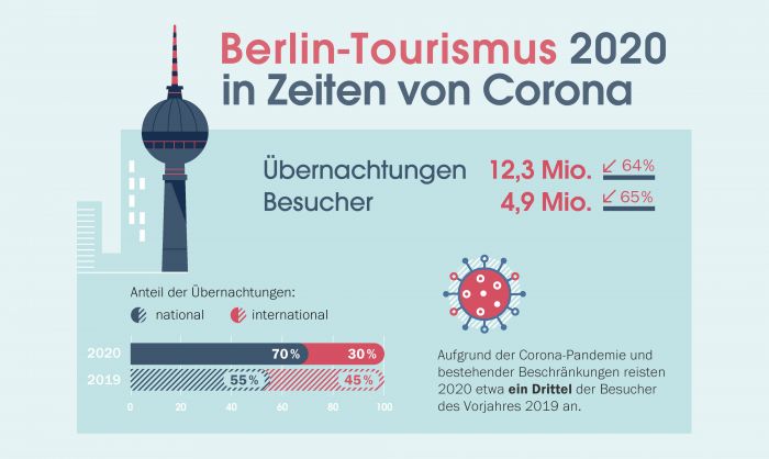 Tourismus in Berlin im Jahr 2020, © Visit Berlin Tourismus in Berlin im Jahr 2020, © Visit Berlin
