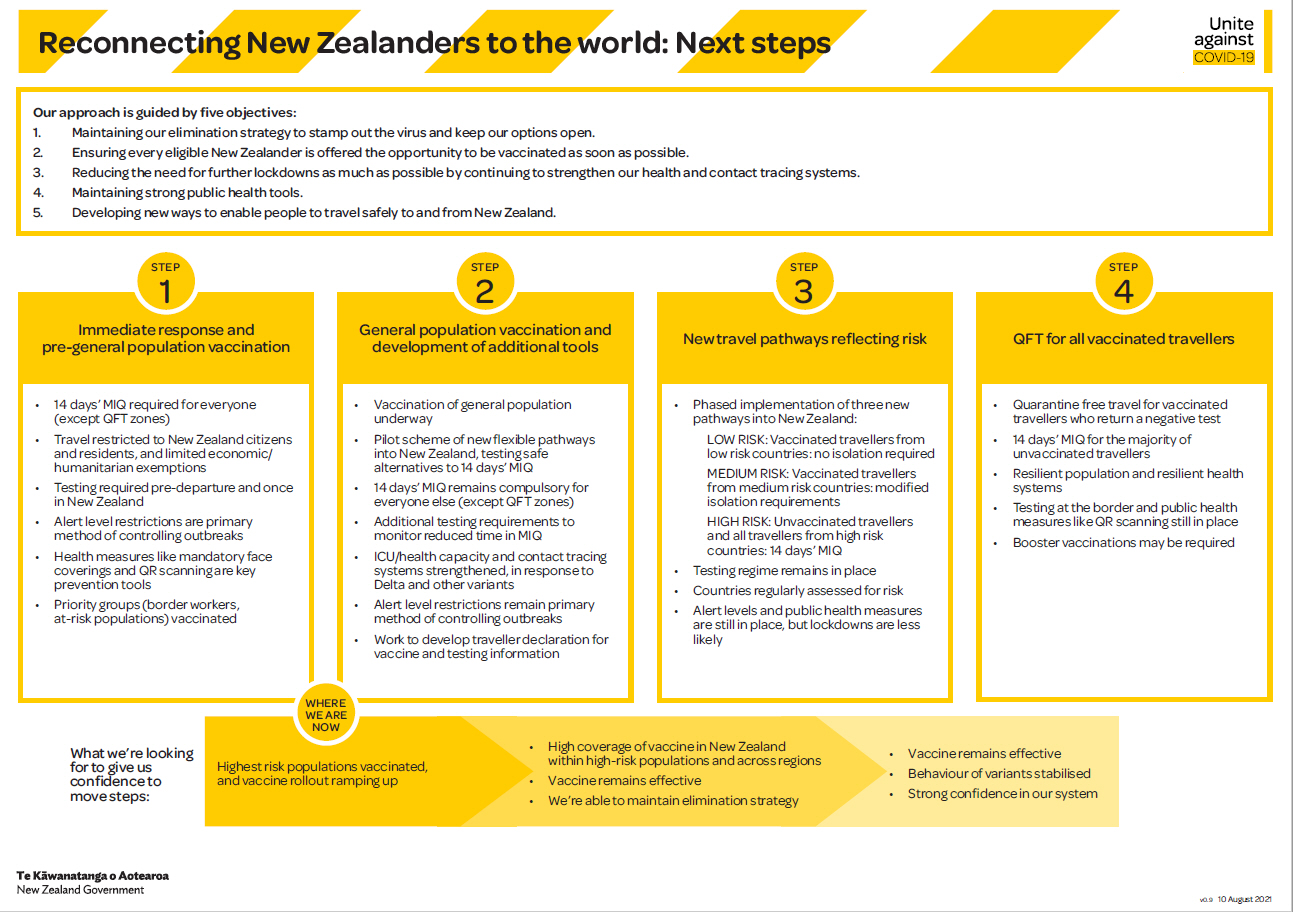 Regierungsplan zur Öffnung Neuseelands. Credit: New Zealand Government Regierungsplan zur Öffnung Neuseelands. Credit: New Zealand Government